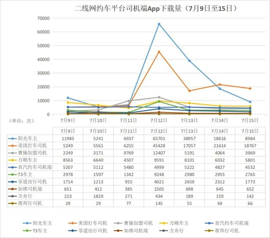 数据来源：蝉大师App大数据分析平台，数据采集自10款网约车平台司机端在小米、OPPO、应用宝、魅族、百度、360应用市场的App下载量 　　制表：《财经》E法