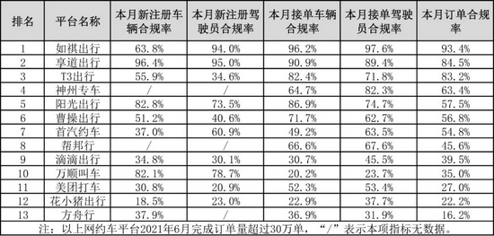 数据来源：网约车监管信息交互平台发布的2021年6月份网约车行业运行基本情况