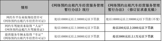 现行《网络预约出租车汽车经营服务管理暂行办法》与拟修订的征求意见稿