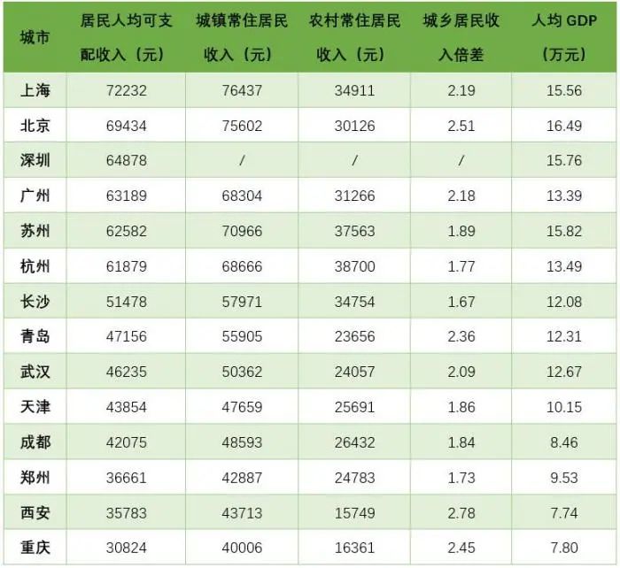 2020年14座“双万”城市居民收入情况，数据来源：国家统计局及各地统计局