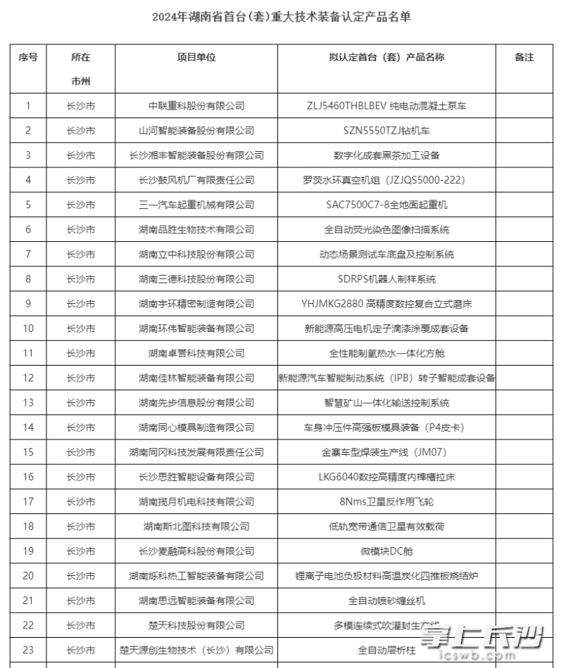 长沙共有23项产品榜上有名。